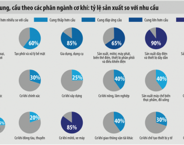 Ngành cơ khí vẫn loay hoay tồn tại